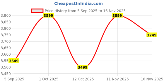 pepperfry.com decorativeray Flower Metal Novelty Wall Light (Gold) decorativeray Price History Graph from 5 Sep 2025 to 16 Nov 2025