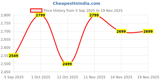 pepperfry.com decorativeray Flower Metal Novelty Wall Light (Gold) decorativeray Price History Graph from 5 Sep 2025 to 19 Nov 2025