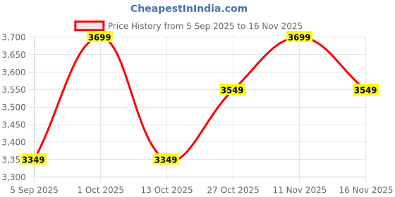 pepperfry.com decorativeray Flower Metal Novelty Wall Light (Gold) decorativeray Price History Graph from 5 Sep 2025 to 16 Nov 2025