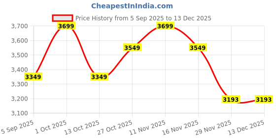 pepperfry.com decorativeray Flower Metal Novelty Wall Light (Gold) decorativeray Price History Graph from 5 Sep 2025 to 16 Nov 2025
