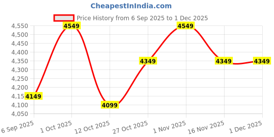 pepperfry.com toughcrafts Flower Red Gold Iron Wall Art With LED toughcrafts Price History Graph from 6 Sep 2025 to 30 Nov 2025