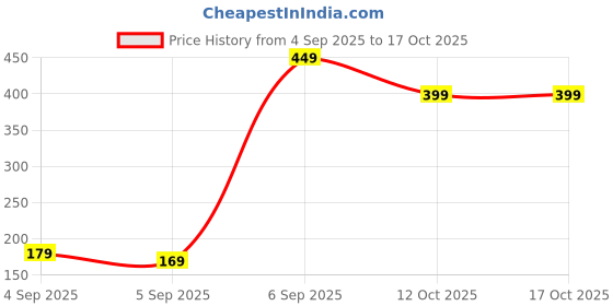 pepperfry.com regalo Flower Shape Makeup Mirror with Tray Assorted regalo Price History Graph from 4 Sep 2025 to 17 Oct 2025