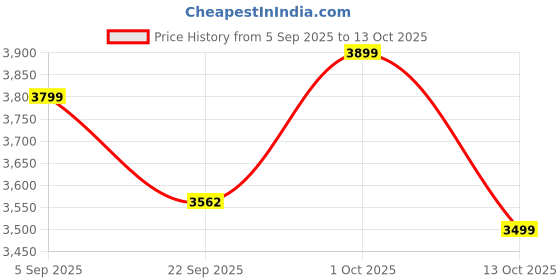 pepperfry.com 999store Flowers Multicolour Canvas Framed Floral Art Panel Set of 4 999store Price History Graph from 5 Sep 2025 to 13 Oct 2025