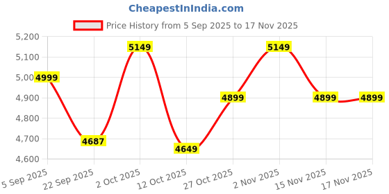 pepperfry.com flyfrog Bunny Rabbit White & Light Pink Engineered Wood Wall Shelf flyfrog Price History Graph from 5 Sep 2025 to 15 Nov 2025