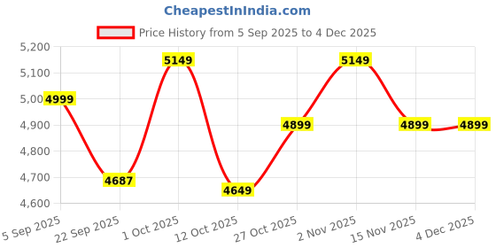 pepperfry.com flyfrog Cloud White & Yellow Engineered Wood Wall Shelf flyfrog Price History Graph from 5 Sep 2025 to 3 Dec 2025