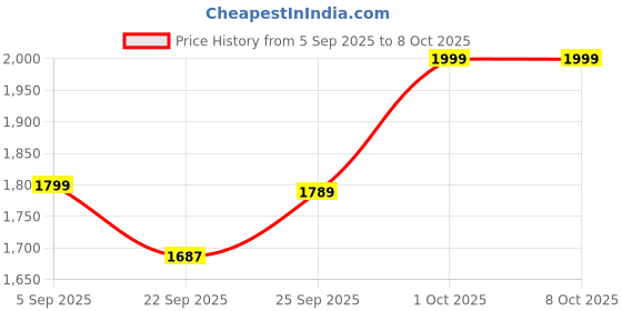 pepperfry.com da monica Flying Free Bird Multicolour Canvas Teakwood And MDF Framed Art Print da monica Price History Graph from 5 Sep 2025 to 8 Oct 2025