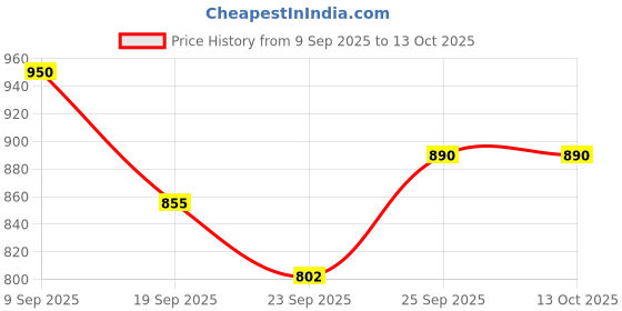 pepperfry.com Foire- Small 500ml Ceramic Jar Container by Ellementry ellementry Price History Graph from 9 Sep 2025 to 12 Oct 2025