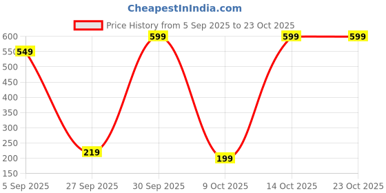 pepperfry.com wens Foldable and Portable Water-Resistant Outdoor Picnic Mat Rug/Blanket (Assorted) wens Price History Graph from 5 Sep 2025 to 22 Oct 2025