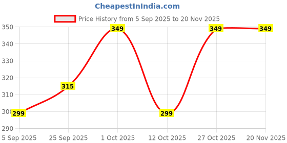 pepperfry.com wens Folding Reusable Shopping Bags wens Price History Graph from 5 Sep 2025 to 20 Nov 2025