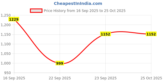 pepperfry.com vareesha Foliage Green Ceramic Quarteror Side Plates (Set of 4) vareesha Price History Graph from 16 Sep 2025 to 25 Oct 2025