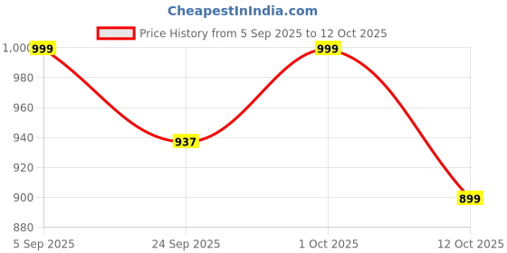 pepperfry.com reinvention factory Folk Ornament Brown MDF Tissue Paper Box reinvention factory Price History Graph from 5 Sep 2025 to 12 Oct 2025