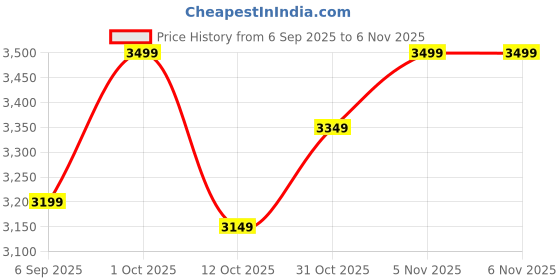 pepperfry.com eliante by jainsons lights Fondi Gold Iron Hanging Light eliante by jainsons lights Price History Graph from 6 Sep 2025 to 6 Nov 2025