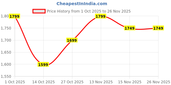 pepperfry.com Fondi Multicolor Steel Wall Sconces by New Era new era Price History Graph from 1 Oct 2025 to 25 Nov 2025