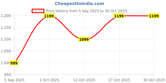 pepperfry.com decorativeray Forever Black Metal Wall Sconces decorativeray Price History Graph from 5 Sep 2025 to 29 Oct 2025