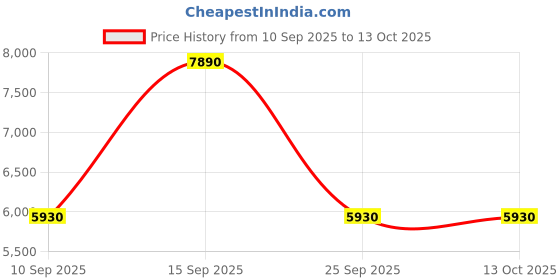 pepperfry.com kapoor lampshades Forever White Fabric Shade Night Lamp With Metal Base kapoor lampshades Price History Graph from 10 Sep 2025 to 13 Oct 2025