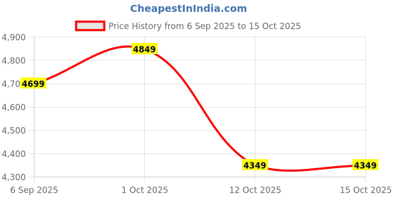 pepperfry.com forms Brown Hand Craved Mango Wood Elephant Figurine forms Price History Graph from 6 Sep 2025 to 15 Oct 2025