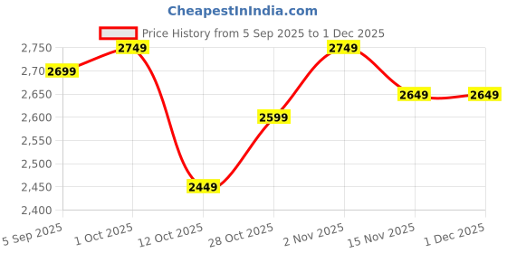 pepperfry.com forms Bust Female Mango Wood Showpiece forms Price History Graph from 5 Sep 2025 to 1 Dec 2025