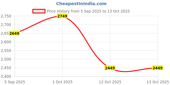 pepperfry.com forms Elephant Mango Wood Figurine forms Price History Graph from 5 Sep 2025 to 13 Oct 2025