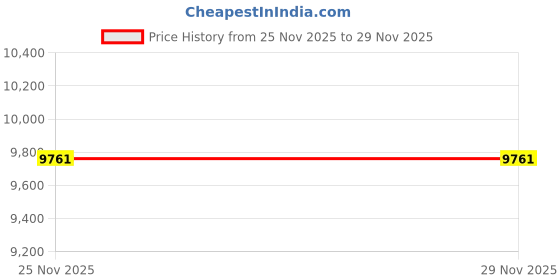 pepperfry.com fos lighting Antique Rim Gold Brass Base Table Lamps with White Fabric Shade fos lighting Price History Graph from 25 Nov 2025 to 29 Nov 2025