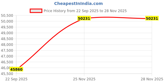 pepperfry.com fos lighting Febe Gold Crystal Candle Chandelier fos lighting Price History Graph from 22 Sep 2025 to 27 Nov 2025
