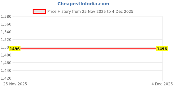 pepperfry.com fos lighting Riley Glass Table Lamps (Red & Yellow) fos lighting Price History Graph from 25 Nov 2025 to 3 Dec 2025