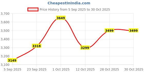 pepperfry.com sketch designs Four Ace Card Set Black Wooden Wall Art sketch designs Price History Graph from 5 Sep 2025 to 29 Oct 2025