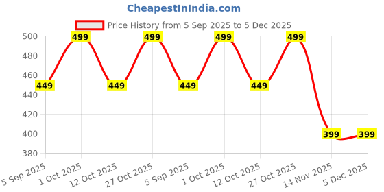 pepperfry.com fourwalls Orange Fabric Garabara Bunch Artificial Flowers fourwalls Price History Graph from 5 Sep 2025 to 5 Dec 2025