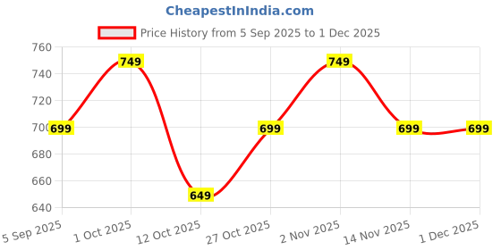 pepperfry.com fourwalls Pink Fabric Rose Bunch Artificial Flowers fourwalls Price History Graph from 5 Sep 2025 to 30 Nov 2025
