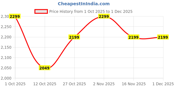 pepperfry.com fourwalls Plastic Green Areca Floor Without Pot Artificial Plants fourwalls Price History Graph from 1 Oct 2025 to 1 Dec 2025