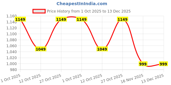 pepperfry.com fourwalls Plastic Lauren Green Miniature Silk Floor Artifical Without Pot Artificial Plant fourwalls Price History Graph from 1 Oct 2025 to 13 Dec 2025