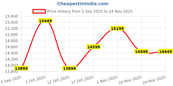 pepperfry.com fourwalls Plastic Red Cordyline Artifical With Pot Artificial Plants fourwalls Price History Graph from 5 Sep 2025 to 23 Nov 2025