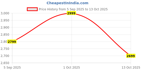 pepperfry.com fourwalls Polyester Als Multicolour Japanese Maple Artificial Plant fourwalls Price History Graph from 5 Sep 2025 to 13 Oct 2025