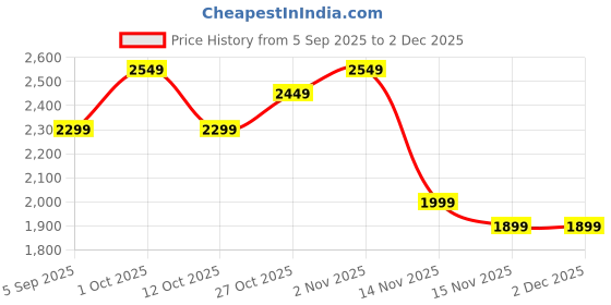 pepperfry.com fourwalls Polyester Angela Green Bonsai Bamboo With Ceramic Pot Artificial Plant fourwalls Price History Graph from 5 Sep 2025 to 2 Dec 2025