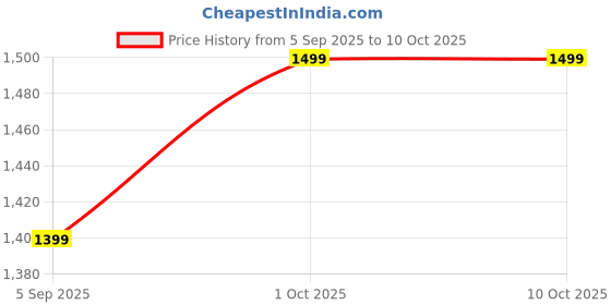 pepperfry.com fourwalls Polyurethane Skyla Red Succculent In Ceramic Pot With Metal Stand Artificial Plant fourwalls Price History Graph from 5 Sep 2025 to 9 Oct 2025