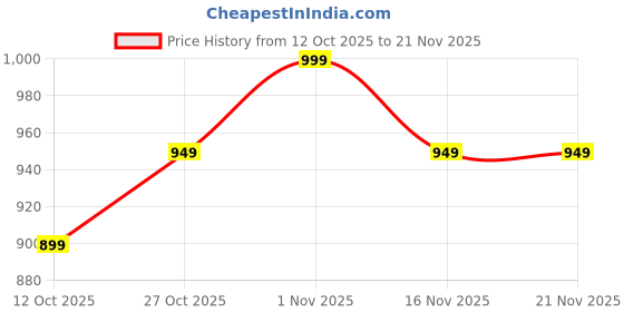 pepperfry.com fourwalls Polyurethane Yellow Succculent In Ceramic Pot Artificial Plants fourwalls Price History Graph from 12 Oct 2025 to 21 Nov 2025