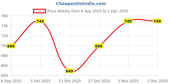 pepperfry.com fourwalls Yellow Fabric Rose Bunch Artificial Flowers fourwalls Price History Graph from 6 Sep 2025 to 30 Nov 2025