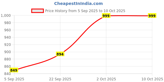 pepperfry.com foziq Adriana Beige Fabric Shade Night Lamp With Teracotta Base foziq Price History Graph from 5 Sep 2025 to 9 Oct 2025