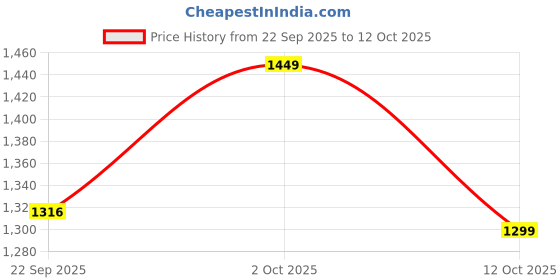pepperfry.com foziq Aerio Brown Wood Cluster Hanging Light foziq Price History Graph from 22 Sep 2025 to 12 Oct 2025