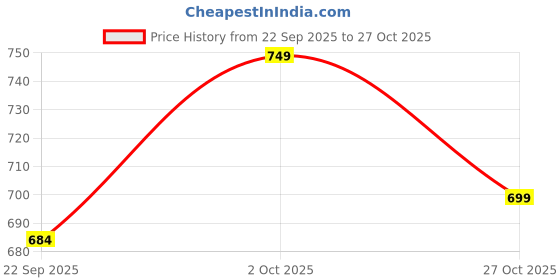 pepperfry.com foziq Alpana Brown Wood Hanging Light foziq Price History Graph from 22 Sep 2025 to 27 Oct 2025