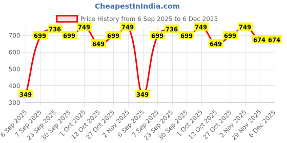 pepperfry.com foziq Amaze Black Metal Hanging Light foziq Price History Graph from 6 Sep 2025 to 6 Dec 2025