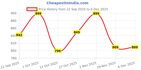 pepperfry.com foziq Arnie Black Metal Hanging Light foziq Price History Graph from 22 Sep 2025 to 4 Dec 2025