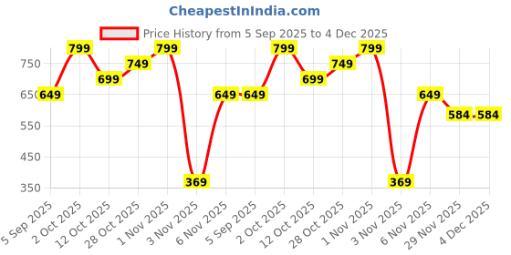 pepperfry.com foziq Bela Black Metal Hanging Light foziq Price History Graph from 5 Sep 2025 to 4 Dec 2025
