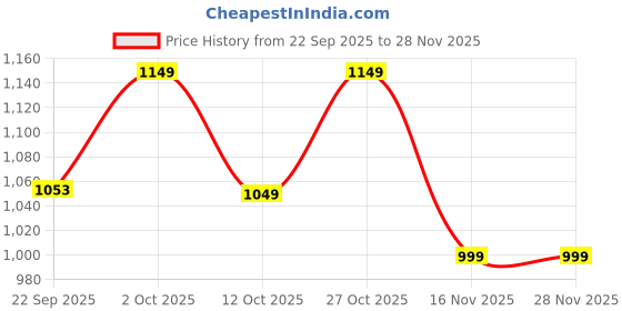 pepperfry.com foziq Bezalel Beige Fabric Shade Night Lamp With Teracotta Base foziq Price History Graph from 22 Sep 2025 to 27 Nov 2025