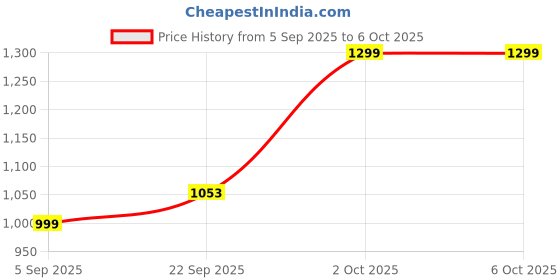 pepperfry.com foziq Bezalel Multicolour Fabric Shade Table Lamp With Mango wood Base foziq Price History Graph from 5 Sep 2025 to 6 Oct 2025