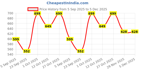 pepperfry.com foziq Black Acrylic Gate Light foziq Price History Graph from 5 Sep 2025 to 5 Dec 2025