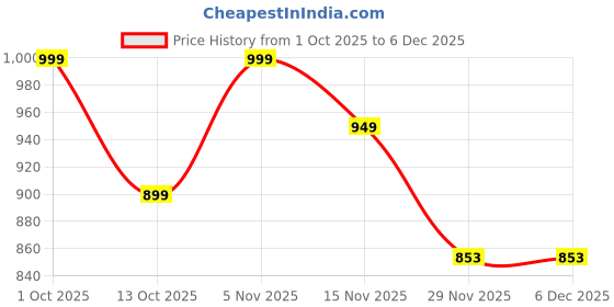 pepperfry.com foziq Black Metal & Cotton Blue & White Colour Table Lamp foziq Price History Graph from 1 Oct 2025 to 5 Dec 2025
