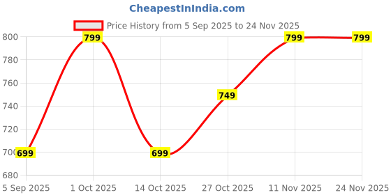 pepperfry.com foziq Black Metal & Cotton Green & Yellow Colour Table Lamp foziq Price History Graph from 5 Sep 2025 to 23 Nov 2025
