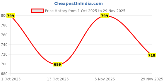 pepperfry.com foziq Black Metal & Cotton Red & Gold Colour Table Lamp foziq Price History Graph from 1 Oct 2025 to 29 Nov 2025
