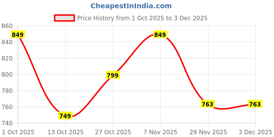 pepperfry.com foziq Black Metal & Cotton Red & Purple Colour Table Lamp foziq Price History Graph from 1 Oct 2025 to 3 Dec 2025