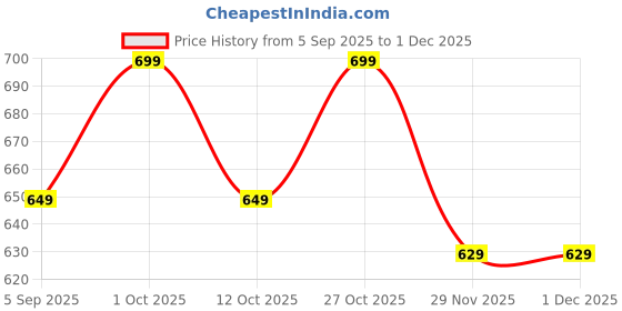 pepperfry.com foziq Black Metal & Natural Fiber Blue Colour Table Lamp foziq Price History Graph from 5 Sep 2025 to 30 Nov 2025
